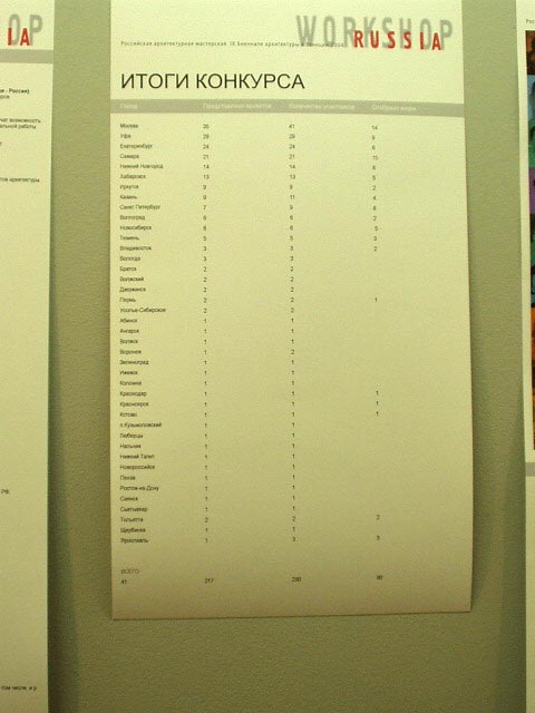 Workshop Russia _ итоги конкурса _ Арх-Москва 2004 | фоторепортаж